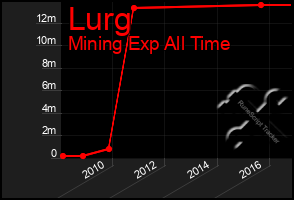 Total Graph of Lurg