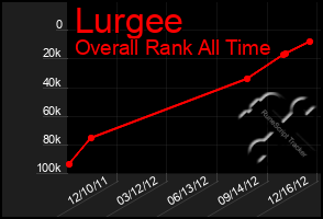 Total Graph of Lurgee