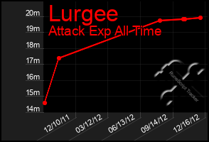 Total Graph of Lurgee