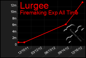Total Graph of Lurgee