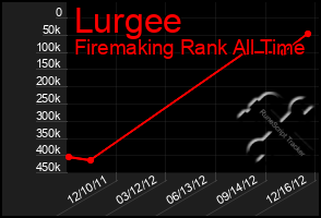 Total Graph of Lurgee