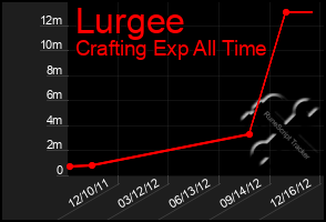 Total Graph of Lurgee