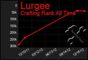 Total Graph of Lurgee