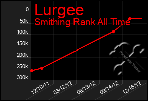 Total Graph of Lurgee