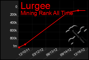 Total Graph of Lurgee