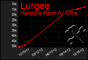 Total Graph of Lurgee