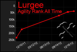 Total Graph of Lurgee