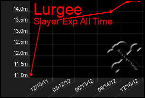 Total Graph of Lurgee
