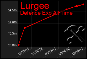 Total Graph of Lurgee