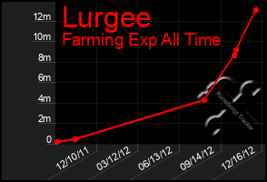 Total Graph of Lurgee