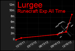Total Graph of Lurgee