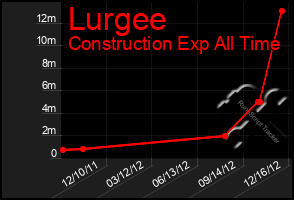 Total Graph of Lurgee