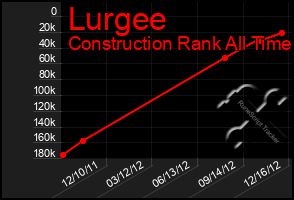 Total Graph of Lurgee