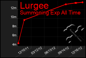 Total Graph of Lurgee