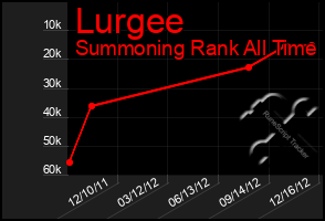 Total Graph of Lurgee