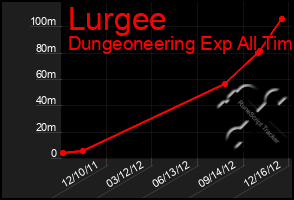 Total Graph of Lurgee