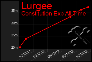 Total Graph of Lurgee