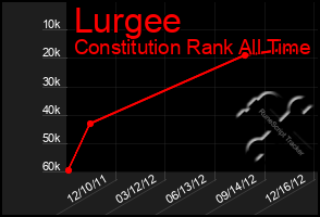 Total Graph of Lurgee