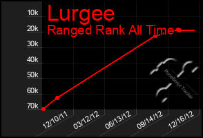 Total Graph of Lurgee