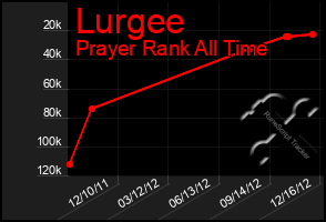 Total Graph of Lurgee