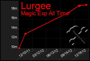 Total Graph of Lurgee