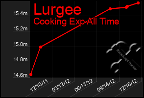 Total Graph of Lurgee