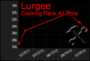 Total Graph of Lurgee