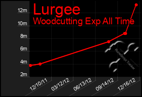 Total Graph of Lurgee
