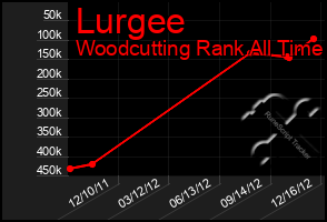 Total Graph of Lurgee
