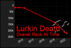 Total Graph of Lurkin Death