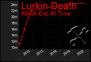 Total Graph of Lurkin Death