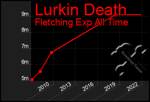 Total Graph of Lurkin Death