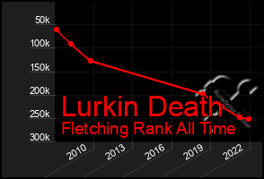 Total Graph of Lurkin Death