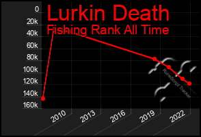 Total Graph of Lurkin Death