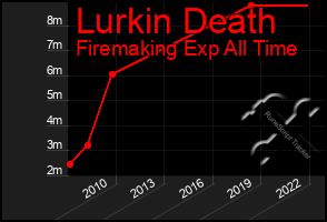 Total Graph of Lurkin Death