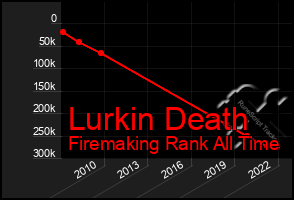 Total Graph of Lurkin Death