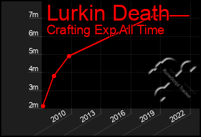 Total Graph of Lurkin Death