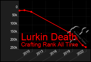 Total Graph of Lurkin Death