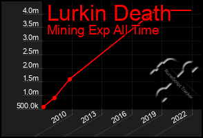 Total Graph of Lurkin Death