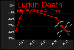 Total Graph of Lurkin Death