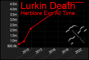 Total Graph of Lurkin Death