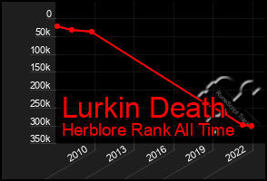 Total Graph of Lurkin Death