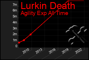 Total Graph of Lurkin Death