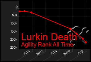 Total Graph of Lurkin Death