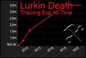 Total Graph of Lurkin Death