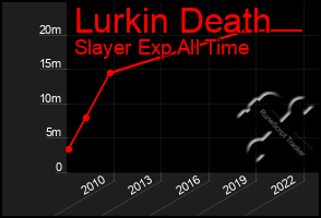 Total Graph of Lurkin Death