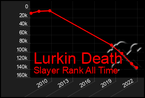 Total Graph of Lurkin Death