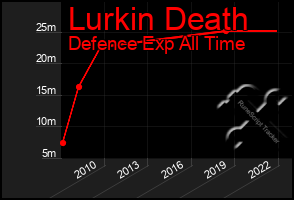 Total Graph of Lurkin Death