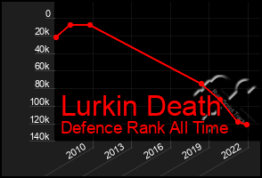 Total Graph of Lurkin Death