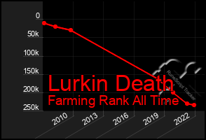 Total Graph of Lurkin Death